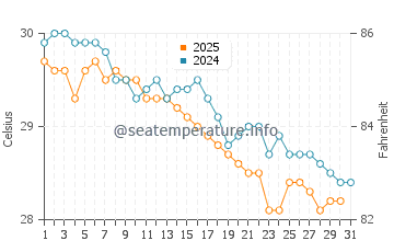 Temperature dell'acqua a Serrambi a maggio