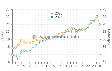 Ses Figueretes water temp chart in May