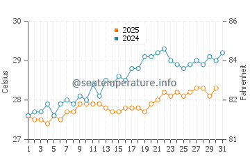Temperature dell'acqua a The Settlement a maggio