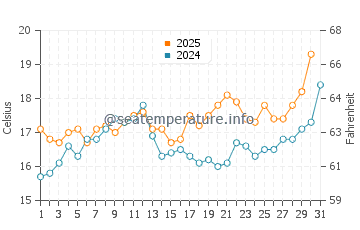 Setubal water temp chart in May