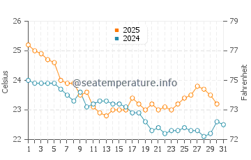 Temperature dell'acqua a Seventeen Seventy a maggio