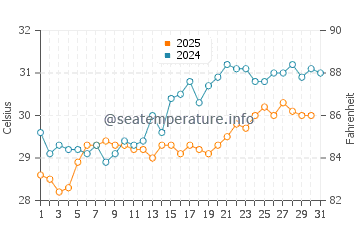 Temperature dell'acqua a Seybaplaya a maggio