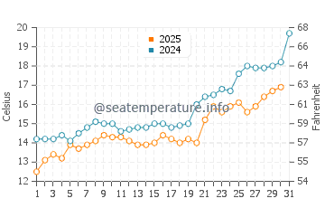 Temperature dell'acqua a Shabla a maggio