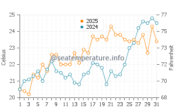 Shackleford Banks water temp chart in May
