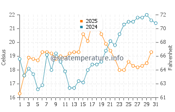 Shady Side water temp chart in May