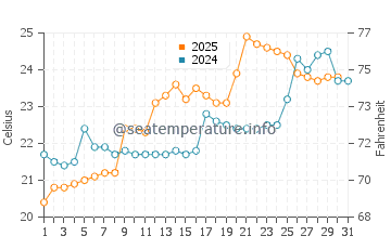 Shajiang water temp chart in May