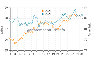 Shalateen water temp chart in May