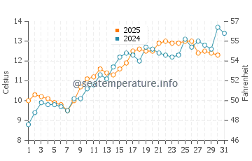 Temperature dell'acqua a Shandwick a maggio