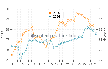 Temperature dell'acqua a Shanchuan a maggio