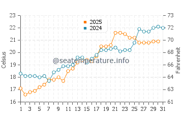 Temperatura vode u Šangaj u svibnju
