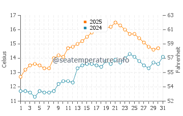 Temperature dell'acqua a Shannon a maggio