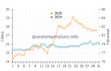 Wassertemperatur Shanwei im Mai