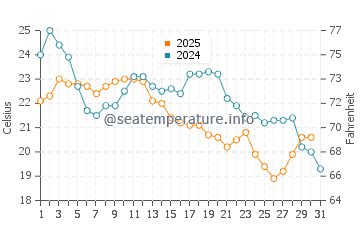 Temperature dell'acqua a Shark Bay a maggio