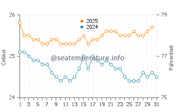 Shark's Cove water temp chart in May