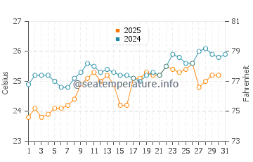 Wassertemperatur Scharm asch-Schaich im Mai