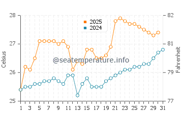 Shatian water temp chart in May