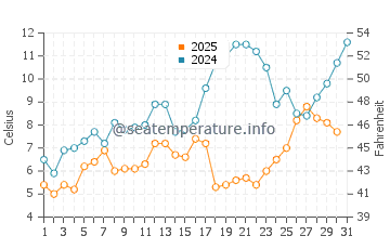 Temperature dell'acqua a Sheboygan a maggio