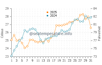 Shell Island water temp chart in May