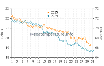 Shelley Beach water temp chart in May