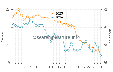 Shellharbour Village water temp chart in May