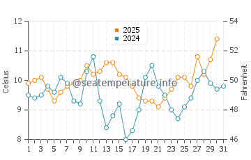 Shelter Cove water temp chart in May