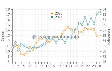 Shelter Island Heights water temp chart in May