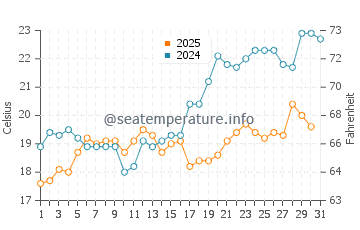 Temperatura da água em Shengjin em maio