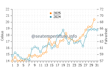 Shengli water temp chart in May