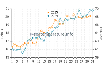 Temperatura vode u Shengshan u svibnju