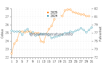 Shenquan water temp chart in May