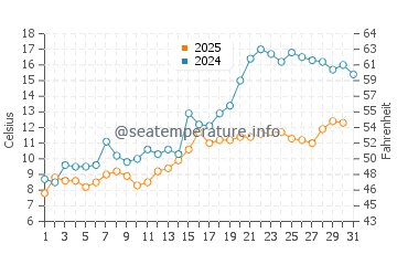 Temperature dell'acqua a Sherkston a maggio