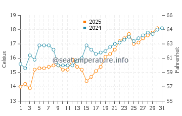 Shido water temp chart in May