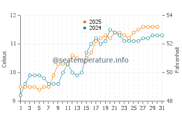 Shieldaig water temp chart in May