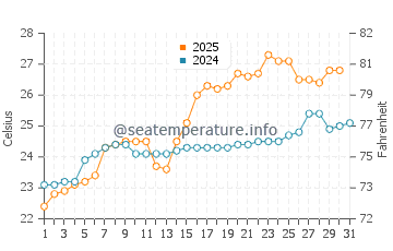 Shima water temp chart in May