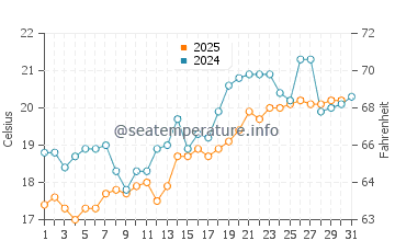 Shimabara water temp chart in May