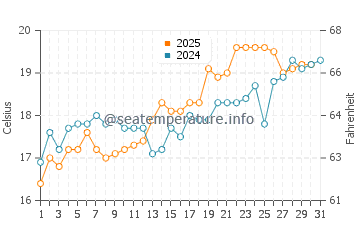 Shimminatocho water temp chart in May
