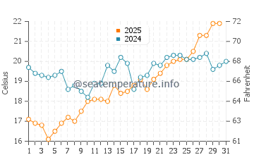 Shimoda water temp chart in May