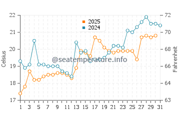 Shinagawa Ku water temp chart in May
