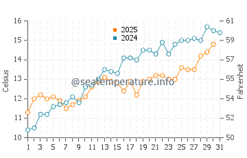 Temperature dell'acqua a Shingle Street a maggio