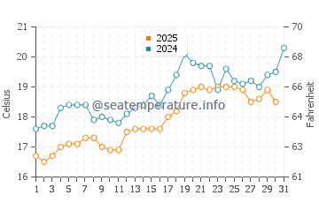 Shingu water temp chart in May