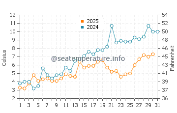 Shippagan water temp chart in May