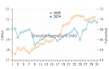 Shirahama water temp chart in May