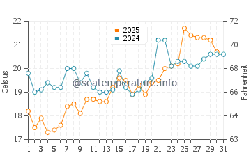 Shizuoka Shi water temp chart in May