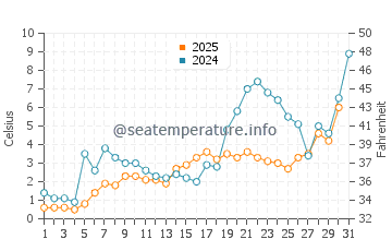 Temperature dell'acqua a Shoal Harbour a maggio