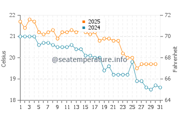 Shoalhaven Heads water temp chart in May