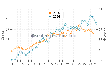 Shoreham-by-Sea water temp chart in May