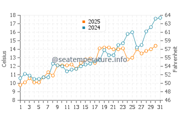 Shoreham water temp chart in May