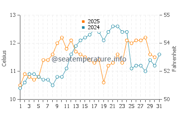 Shoreline water temp chart in May