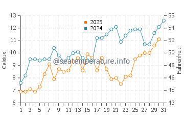 Temperature dell'acqua a Shorewood a maggio