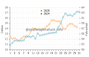 Short Beach water temp chart in May